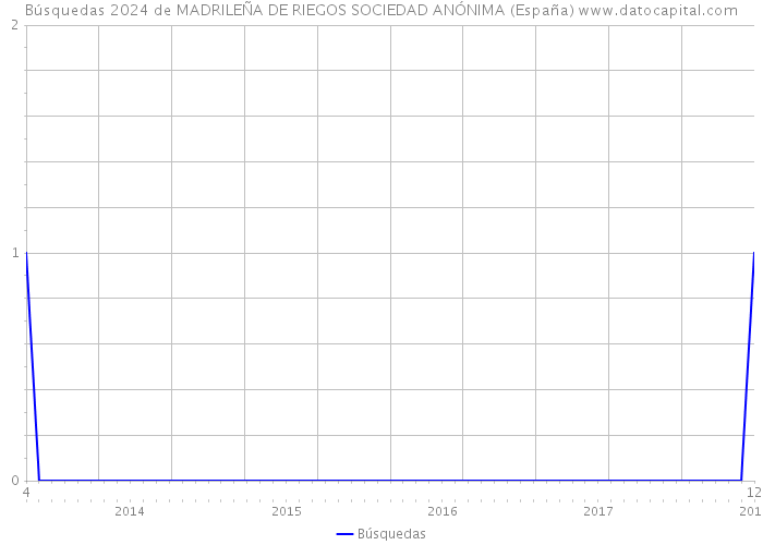 Búsquedas 2024 de MADRILEÑA DE RIEGOS SOCIEDAD ANÓNIMA (España) 