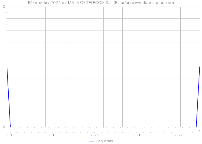 Búsquedas 2024 de MALABO TELECOM S.L. (España) 
