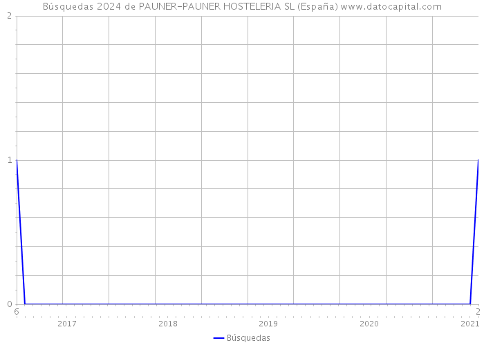 Búsquedas 2024 de PAUNER-PAUNER HOSTELERIA SL (España) 