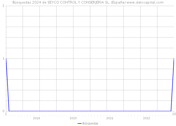 Búsquedas 2024 de SEYCO CONTROL Y CONSERJERIA SL. (España) 
