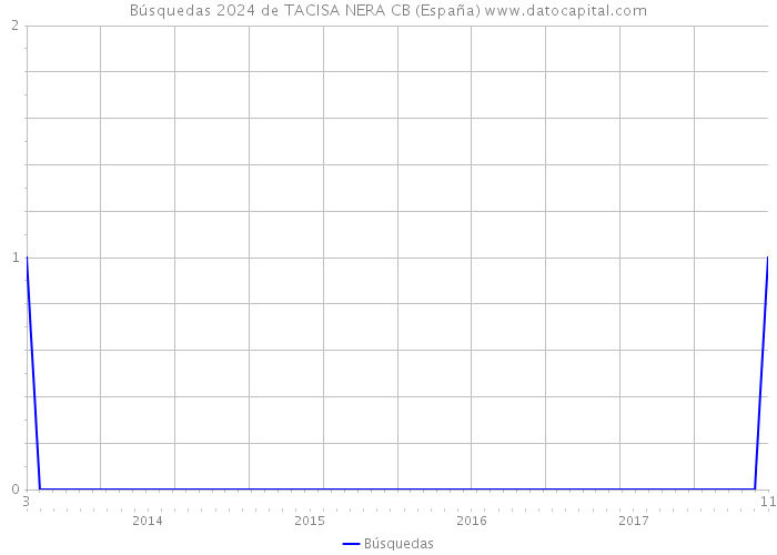 Búsquedas 2024 de TACISA NERA CB (España) 