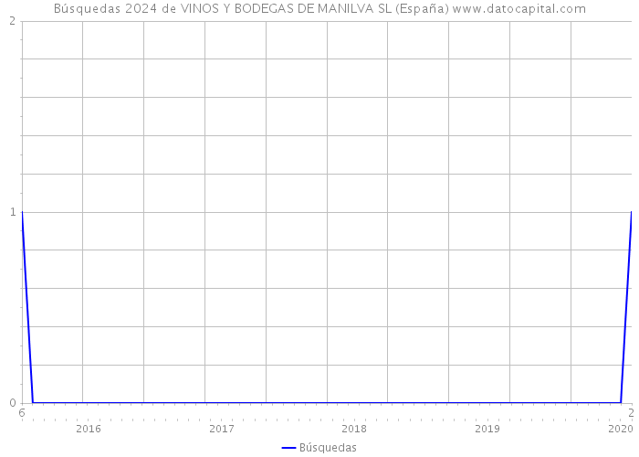 Búsquedas 2024 de VINOS Y BODEGAS DE MANILVA SL (España) 
