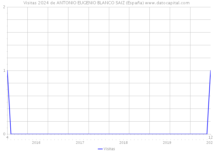 Visitas 2024 de ANTONIO EUGENIO BLANCO SAIZ (España) 