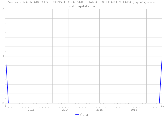 Visitas 2024 de ARCO ESTE CONSULTORA INMOBILIARIA SOCIEDAD LIMITADA (España) 
