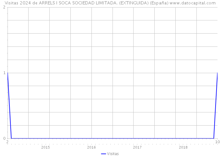 Visitas 2024 de ARRELS I SOCA SOCIEDAD LIMITADA. (EXTINGUIDA) (España) 
