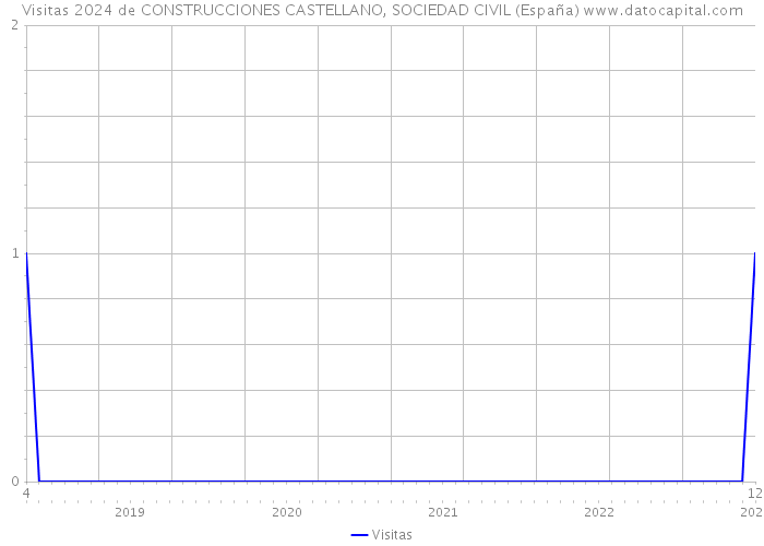 Visitas 2024 de CONSTRUCCIONES CASTELLANO, SOCIEDAD CIVIL (España) 