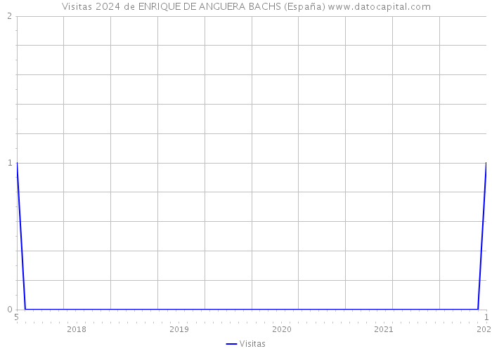 Visitas 2024 de ENRIQUE DE ANGUERA BACHS (España) 