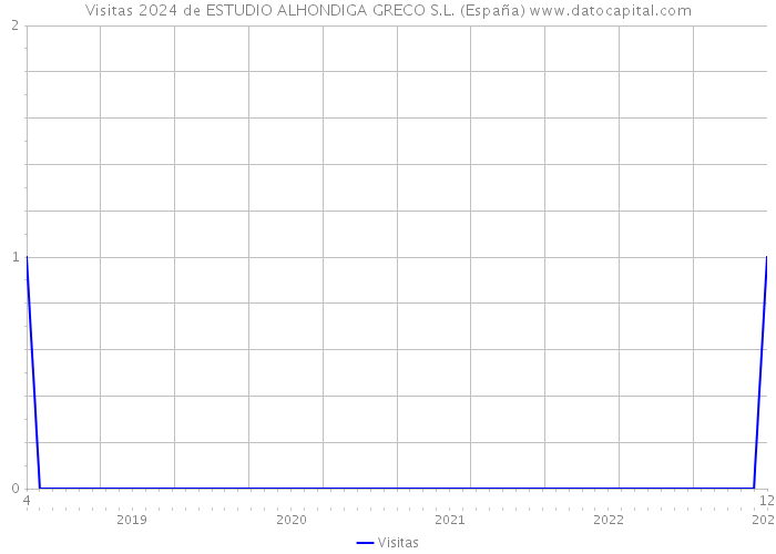 Visitas 2024 de ESTUDIO ALHONDIGA GRECO S.L. (España) 