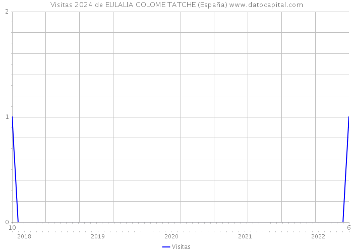 Visitas 2024 de EULALIA COLOME TATCHE (España) 