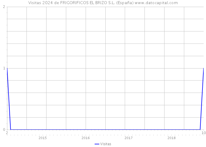 Visitas 2024 de FRIGORIFICOS EL BRIZO S.L. (España) 