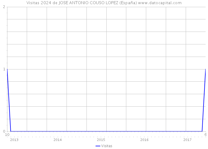 Visitas 2024 de JOSE ANTONIO COUSO LOPEZ (España) 