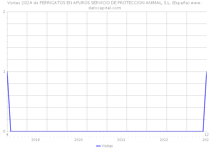 Visitas 2024 de PERRIGATOS EN APUROS SERVICIO DE PROTECCION ANIMAL, S.L. (España) 