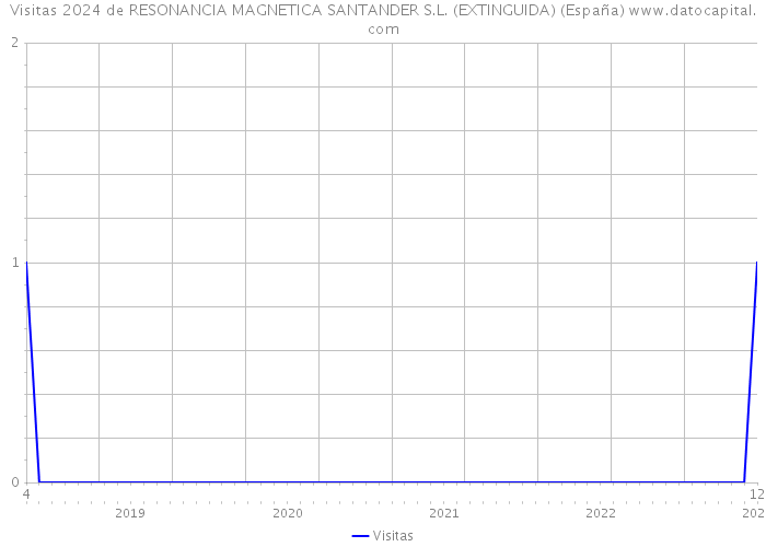 Visitas 2024 de RESONANCIA MAGNETICA SANTANDER S.L. (EXTINGUIDA) (España) 