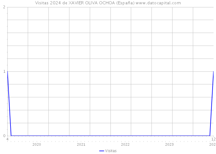 Visitas 2024 de XAVIER OLIVA OCHOA (España) 