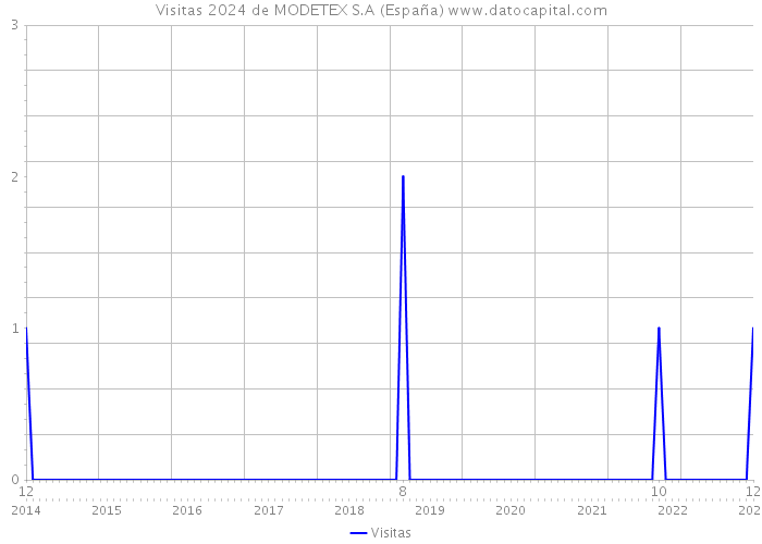 Visitas 2024 de MODETEX S.A (España) 
