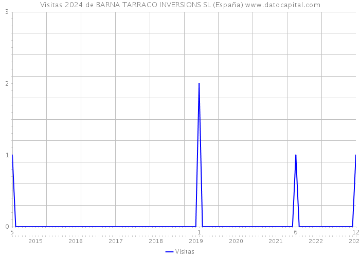 Visitas 2024 de BARNA TARRACO INVERSIONS SL (España) 