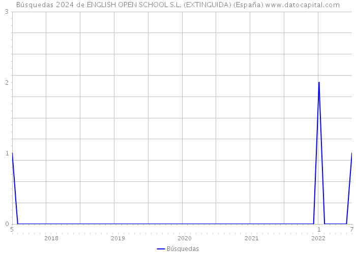 Búsquedas 2024 de ENGLISH OPEN SCHOOL S.L. (EXTINGUIDA) (España) 