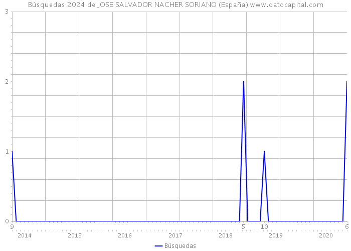 Búsquedas 2024 de JOSE SALVADOR NACHER SORIANO (España) 