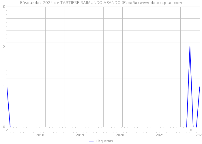 Búsquedas 2024 de TARTIERE RAIMUNDO ABANDO (España) 