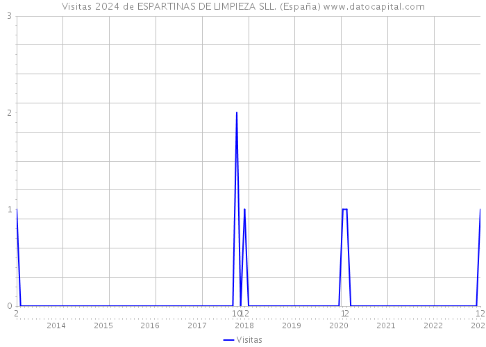 Visitas 2024 de ESPARTINAS DE LIMPIEZA SLL. (España) 