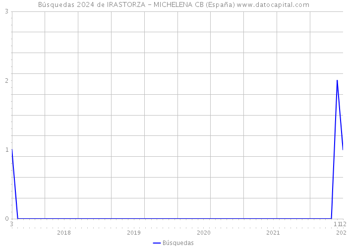 Búsquedas 2024 de IRASTORZA - MICHELENA CB (España) 