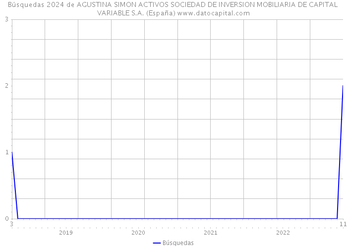 Búsquedas 2024 de AGUSTINA SIMON ACTIVOS SOCIEDAD DE INVERSION MOBILIARIA DE CAPITAL VARIABLE S.A. (España) 