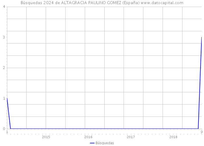 Búsquedas 2024 de ALTAGRACIA PAULINO GOMEZ (España) 