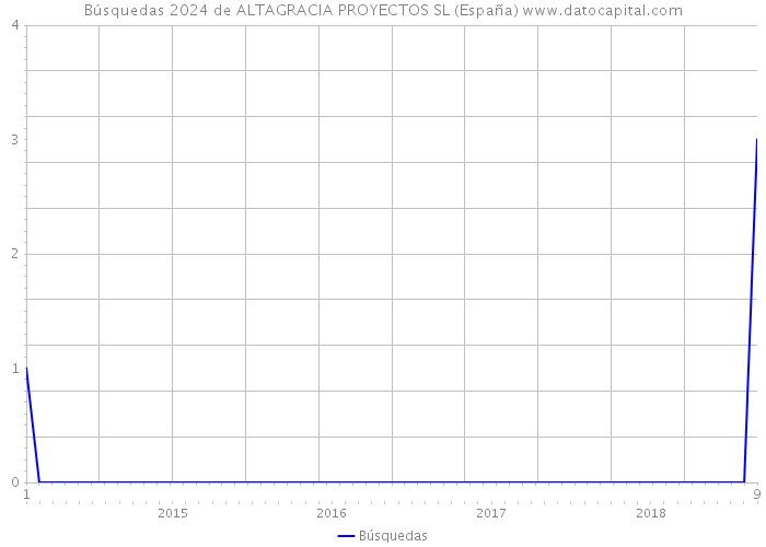 Búsquedas 2024 de ALTAGRACIA PROYECTOS SL (España) 