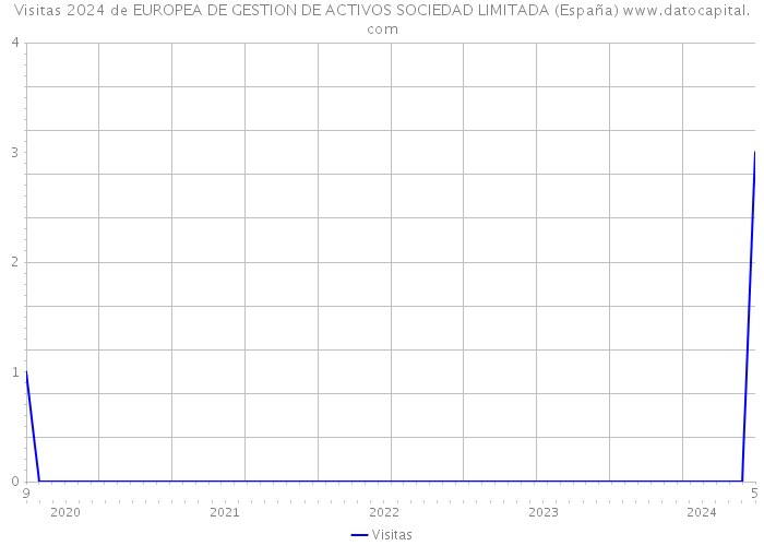 Visitas 2024 de EUROPEA DE GESTION DE ACTIVOS SOCIEDAD LIMITADA (España) 