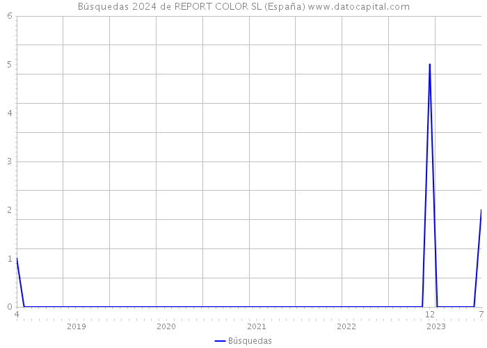 Búsquedas 2024 de REPORT COLOR SL (España) 