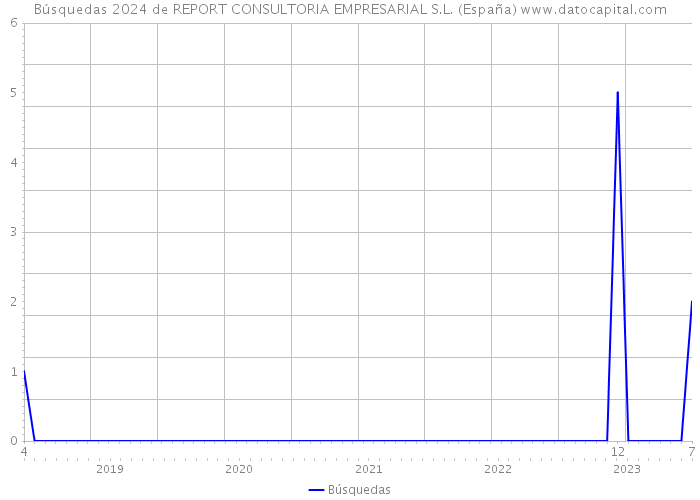 Búsquedas 2024 de REPORT CONSULTORIA EMPRESARIAL S.L. (España) 
