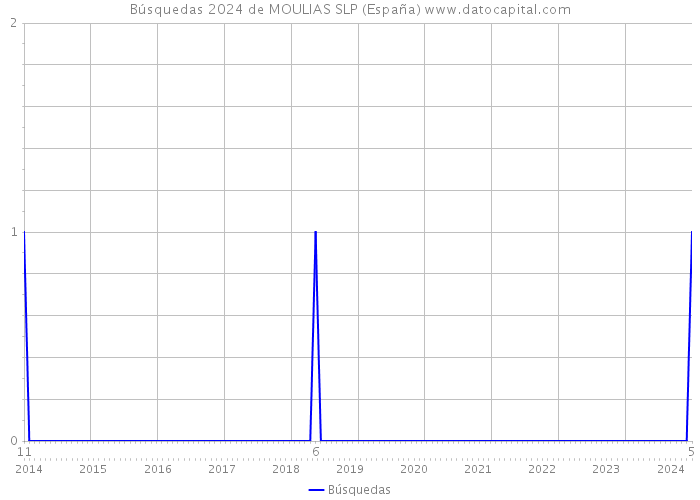 Búsquedas 2024 de MOULIAS SLP (España) 