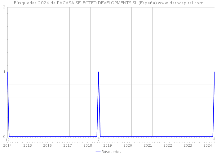 Búsquedas 2024 de PACASA SELECTED DEVELOPMENTS SL (España) 