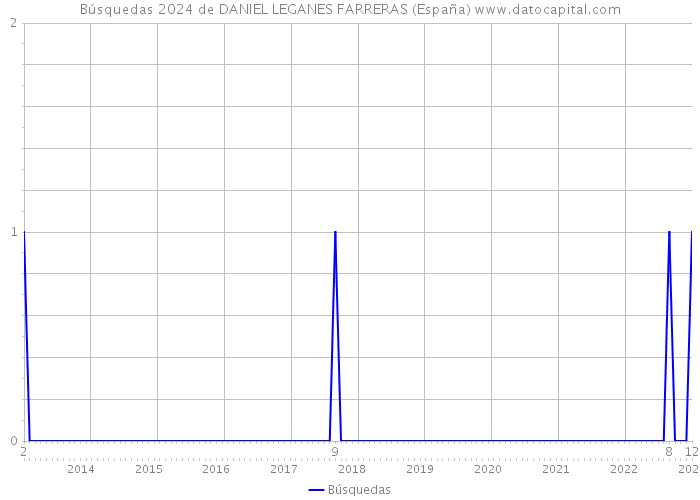 Búsquedas 2024 de DANIEL LEGANES FARRERAS (España) 