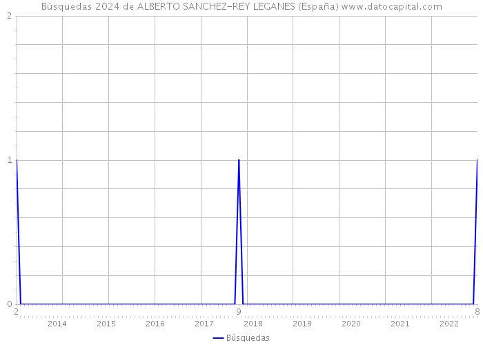 Búsquedas 2024 de ALBERTO SANCHEZ-REY LEGANES (España) 