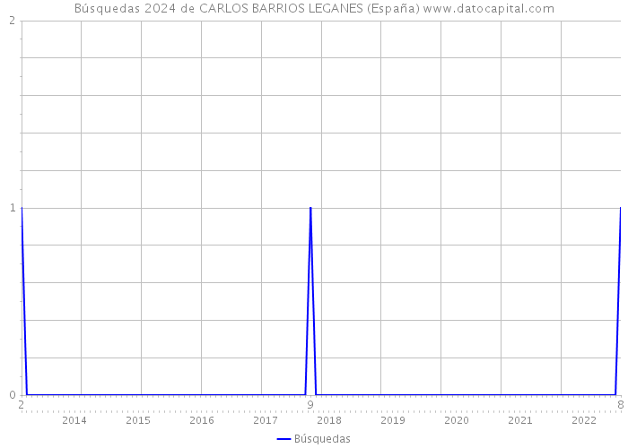 Búsquedas 2024 de CARLOS BARRIOS LEGANES (España) 