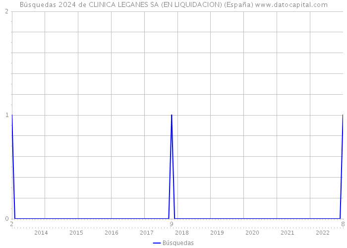 Búsquedas 2024 de CLINICA LEGANES SA (EN LIQUIDACION) (España) 