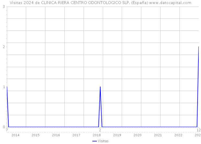 Visitas 2024 de CLINICA RIERA CENTRO ODONTOLOGICO SLP. (España) 