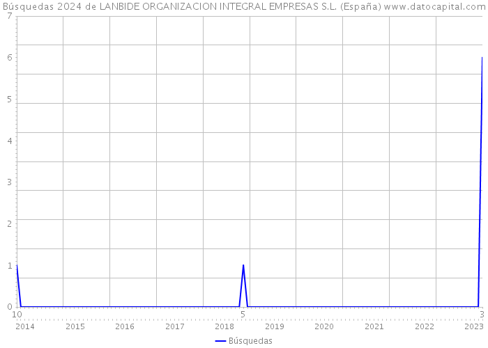 Búsquedas 2024 de LANBIDE ORGANIZACION INTEGRAL EMPRESAS S.L. (España) 