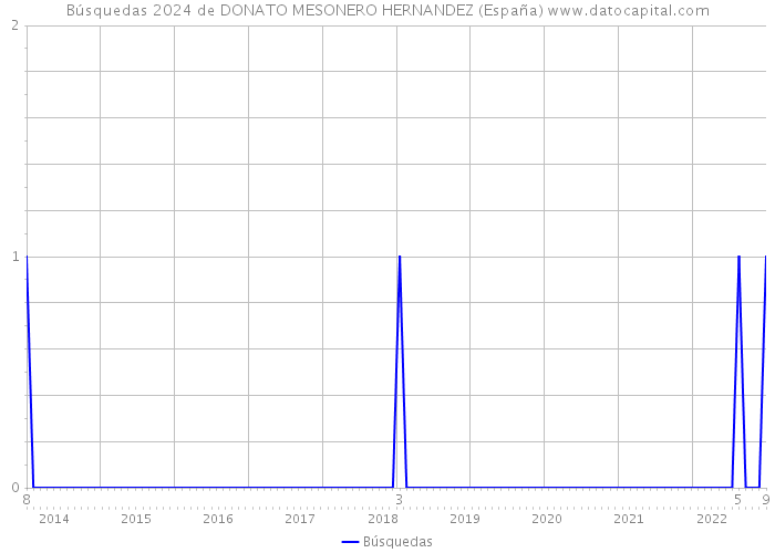 Búsquedas 2024 de DONATO MESONERO HERNANDEZ (España) 