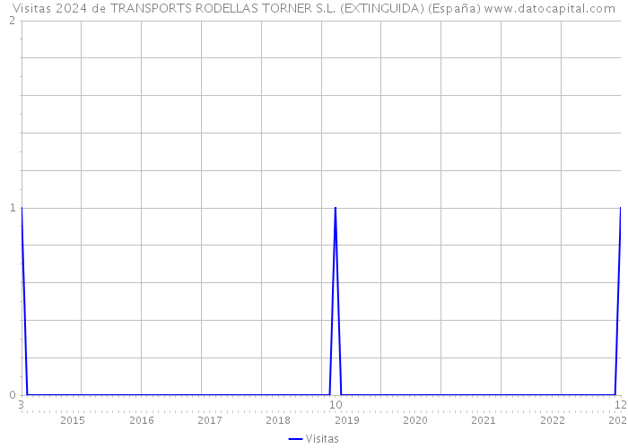 Visitas 2024 de TRANSPORTS RODELLAS TORNER S.L. (EXTINGUIDA) (España) 