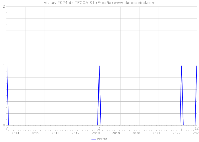 Visitas 2024 de TECOA S L (España) 