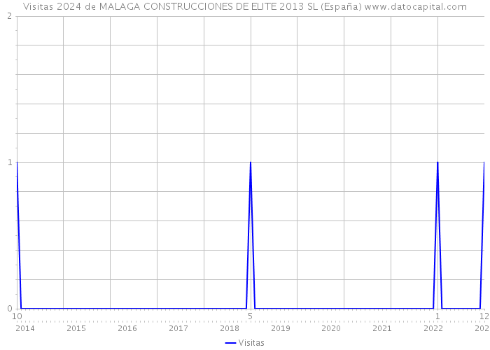 Visitas 2024 de MALAGA CONSTRUCCIONES DE ELITE 2013 SL (España) 