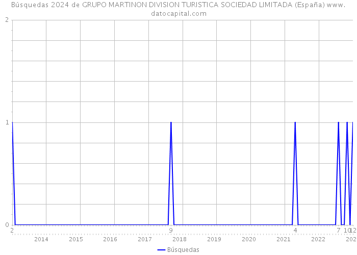 Búsquedas 2024 de GRUPO MARTINON DIVISION TURISTICA SOCIEDAD LIMITADA (España) 