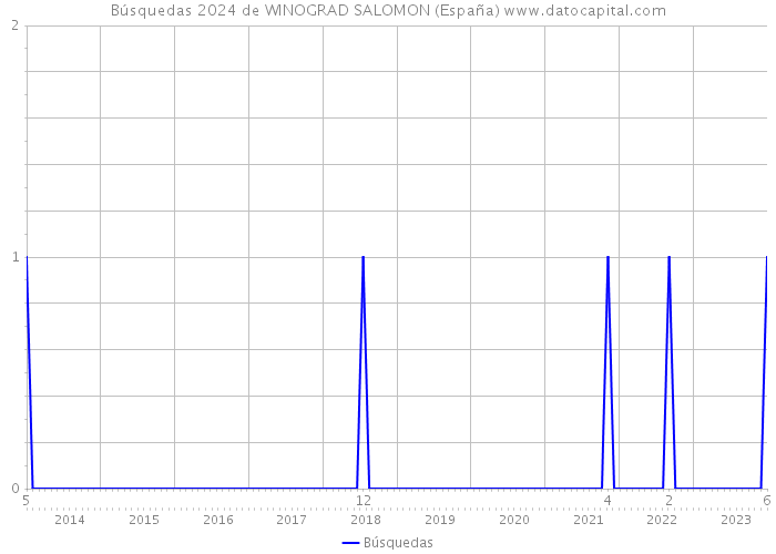 Búsquedas 2024 de WINOGRAD SALOMON (España) 