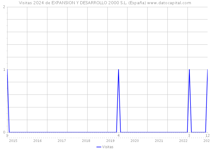 Visitas 2024 de EXPANSION Y DESARROLLO 2000 S.L. (España) 