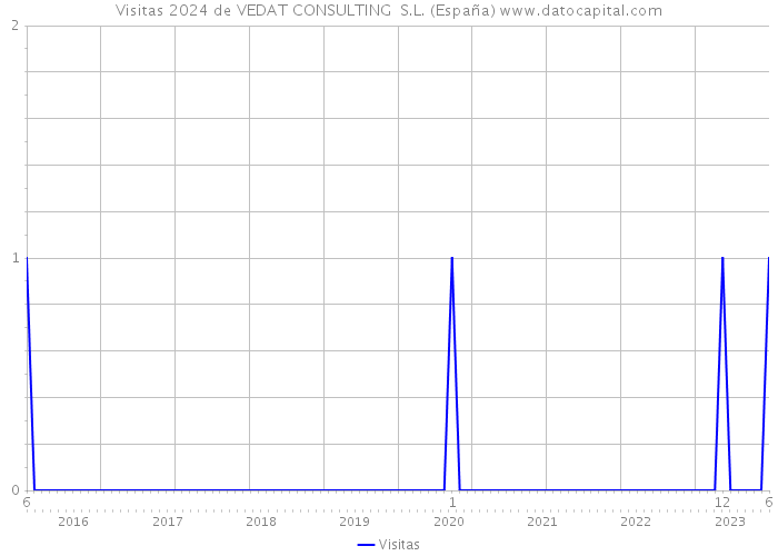 Visitas 2024 de VEDAT CONSULTING S.L. (España) 