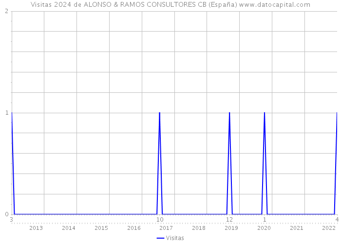 Visitas 2024 de ALONSO & RAMOS CONSULTORES CB (España) 
