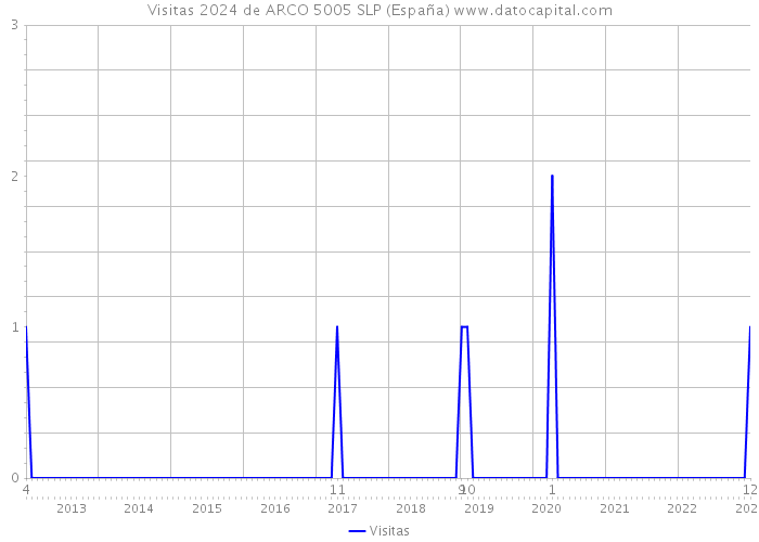 Visitas 2024 de ARCO 5005 SLP (España) 