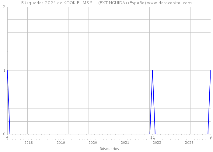 Búsquedas 2024 de KOOK FILMS S.L. (EXTINGUIDA) (España) 